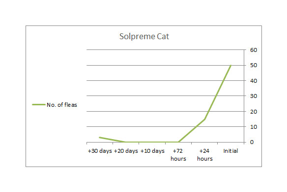 בדיקת יעילות ובטיחות Solpreme Cat