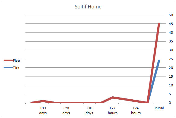בדיקת יעילות ובטיחות Soltif Home