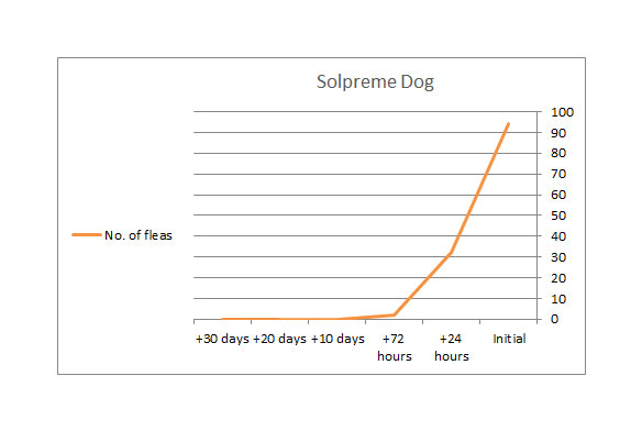 בדיקת יעילות ובטיחות Solpreme Dog